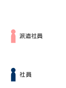 g派遣社員・社員